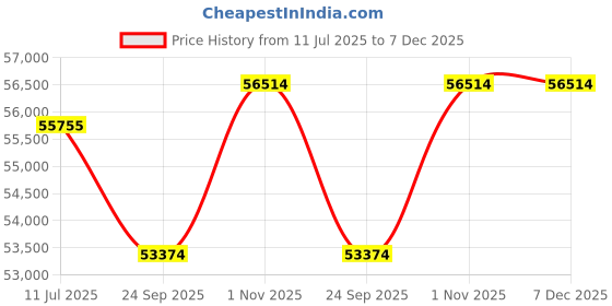 tatacliq.com Sparkles White Gold Lab Grown Diamond 14KT 0.75ct 15 Stone Bar Earring For Women sparkles Price History Graph from 11 Jul 2025 to 7 Dec 2025