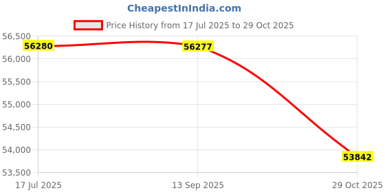 tatacliq.com Sparkles White Gold Lab Grown Diamond 14KT 0.75ct Eye Pendant For Women sparkles Price History Graph from 17 Jul 2025 to 29 Oct 2025
