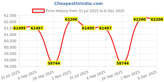 tatacliq.com Sparkles White Gold Lab Grown Diamond 14KT 1.05ct Hexagonal Earring For Women sparkles Price History Graph from 31 Jul 2025 to 6 Dec 2025