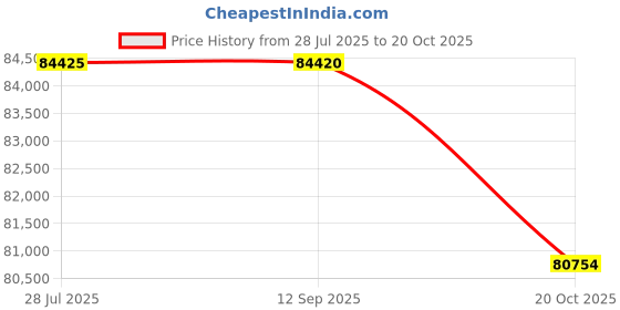 tatacliq.com Sparkles Yellow Gold Lab Grown 12 Diamond 14KT 1.19ct Floral Ring For Women sparkles Price History Graph from 28 Jul 2025 to 20 Oct 2025