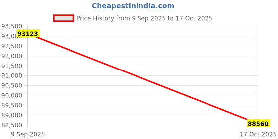 tatacliq.com Sparkles Yellow Gold Lab Grown 15 Diamond 14KT 1.18ct Rectangle Ring For Women sparkles Price History Graph from 23 Jul 2025 to 9 Sep 2025