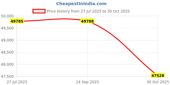 tatacliq.com Sparkles Yellow Gold Lab Grown 2 Diamond 14KT 0.7ct Heart Ring For Women sparkles Price History Graph from 27 Jul 2025 to 30 Oct 2025