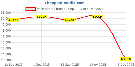 tatacliq.com Sparkles Yellow Gold Lab Grown 2 Diamond 14KT 0.7ct Heart Ring For Women sparkles Price History Graph from 12 Sep 2025 to 5 Dec 2025