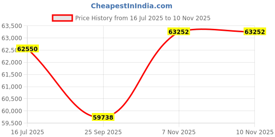 tatacliq.com Sparkles Yellow Gold Lab Grown 5 Diamond 14KT 1.4ct Round Ring For Women sparkles Price History Graph from 16 Jul 2025 to 10 Nov 2025