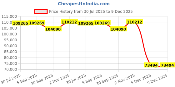 tatacliq.com Sparkles Yellow Gold Lab Grown 7 Diamond 14KT 1.17ct Oval Ring For Women sparkles Price History Graph from 30 Jul 2025 to 8 Dec 2025
