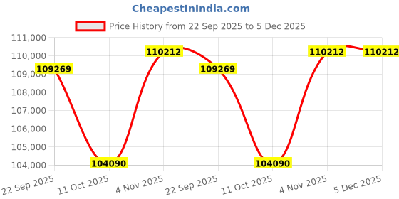 tatacliq.com Sparkles Yellow Gold Lab Grown 7 Diamond 14KT 1.17ct Oval Ring For Women sparkles Price History Graph from 22 Sep 2025 to 5 Dec 2025
