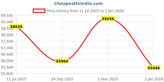 tatacliq.com Sparkles Yellow Gold Lab Grown Diamond 14KT 0.95ct Wheel Earring For Women sparkles Price History Graph from 11 Jul 2025 to 2 Jan 2026