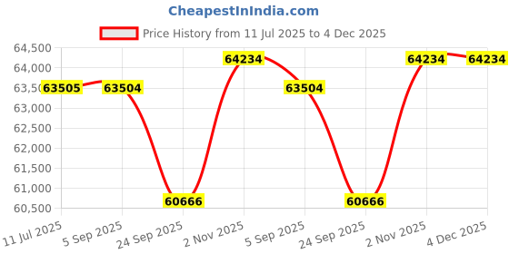tatacliq.com Sparkles Yellow Gold Lab Grown Diamond 14KT 1.01ct Jasmin Pendant For Women sparkles Price History Graph from 11 Jul 2025 to 4 Dec 2025