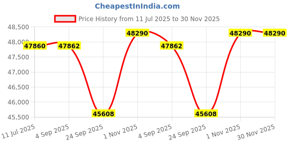 tatacliq.com Sparkles Yellow Gold Lab Grown Diamond 14KT 1.05ct 3 Stone Earring For Women sparkles Price History Graph from 11 Jul 2025 to 30 Nov 2025