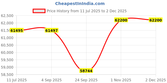 tatacliq.com Sparkles Yellow Gold Lab Grown Diamond 14KT 1.05ct Hexagonal Earring For Women sparkles Price History Graph from 11 Jul 2025 to 1 Dec 2025