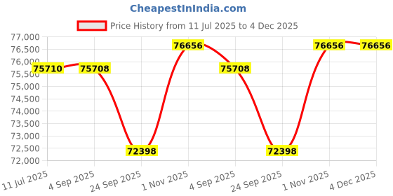 tatacliq.com Sparkles Yellow Gold Lab Grown Diamond 14KT 1.23ct Round Stud Earring For Women sparkles Price History Graph from 11 Jul 2025 to 3 Dec 2025