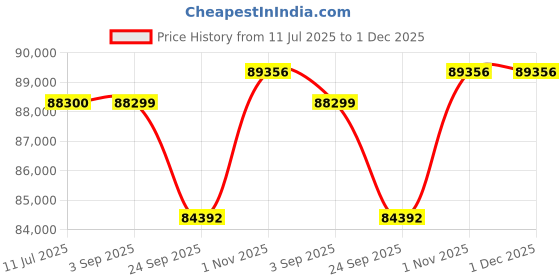 tatacliq.com Sparkles Yellow Gold Lab Grown Diamond 14KT 1.31ct 5 Stone Pendant For Women sparkles Price History Graph from 11 Jul 2025 to 30 Nov 2025