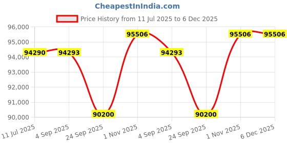 tatacliq.com Sparkles Yellow Gold Lab Grown Diamond 14KT 1.34ct Floral Stud Earring For Women sparkles Price History Graph from 11 Jul 2025 to 6 Dec 2025