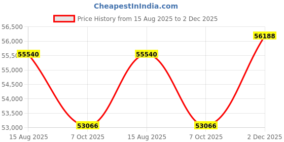 tatacliq.com Sparkles Yellow Gold Lab Grown Diamond 14KT 1ct Round Pendant For Women sparkles Price History Graph from 15 Aug 2025 to 2 Dec 2025