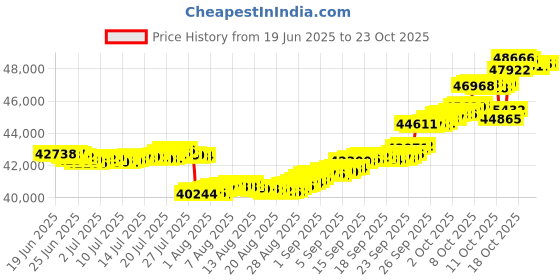 tatacliq.com p.n.gadgil jewellers Sparkling Dew 18 kt Yellow Gold Stud Diamond Earring for Woman p.n.gadgil jewellers Price History Graph from 19 Jun 2025 to 23 Oct 2025