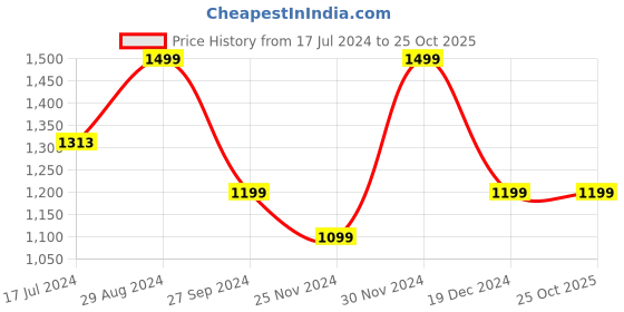 tatacliq.com zavya Sparkling Drops Solitaire Halo Gold Plated Earrings with Cubic Zirconia zavya Price History Graph from 17 Jul 2024 to 24 Oct 2025