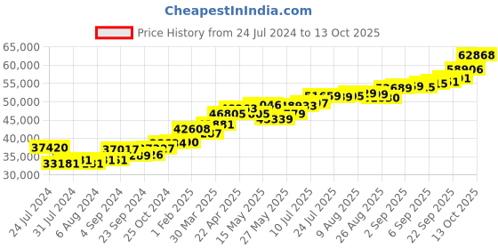 tatacliq.com joyalukkas Sparkling Upturned Triangles Gold Pendant joyalukkas Price History Graph from 24 Jul 2024 to 13 Oct 2025