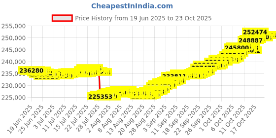 tatacliq.com p.n.gadgil jewellers Sparkling Vine 18 kt Rose Gold Stud Diamond Earring for Woman p.n.gadgil jewellers Price History Graph from 19 Jun 2025 to 23 Oct 2025