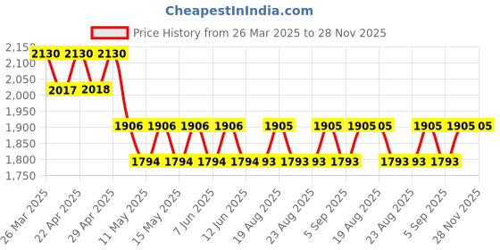 tatacliq.com Spartan Black Square Unisex Sunglasses spartan Price History Graph from 26 Mar 2025 to 28 Nov 2025