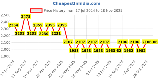 tatacliq.com Spartan Brown Aviator Sunglasses for Men spartan Price History Graph from 17 Jul 2024 to 26 Nov 2025