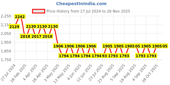 tatacliq.com Spartan Brown Aviator Sunglasses for Men spartan Price History Graph from 27 Jul 2024 to 26 Nov 2025