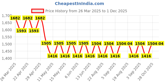 tatacliq.com Spartan Brown Round Sunglasses for Women spartan Price History Graph from 26 Mar 2025 to 1 Dec 2025