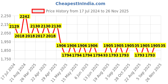 tatacliq.com Spartan Brown Square Unisex Sunglasses spartan Price History Graph from 17 Jul 2024 to 25 Nov 2025