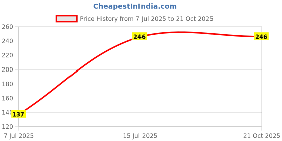 tatacliq.com Sparx Kids Black Flip Flops sparx Price History Graph from 7 Jul 2025 to 21 Oct 2025