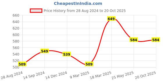 tatacliq.com Sparx Kids Black Floater Sandals sparx Price History Graph from 28 Aug 2024 to 20 Oct 2025