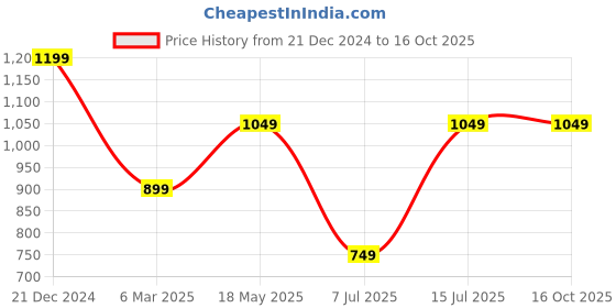 tatacliq.com Sparx Kids Black Running Shoes sparx Price History Graph from 21 Dec 2024 to 16 Oct 2025