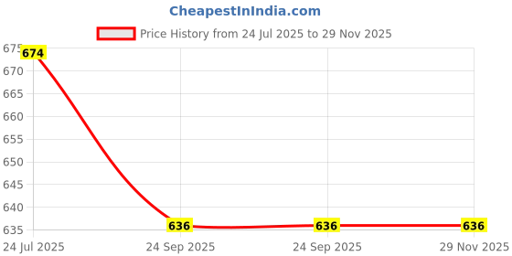 tatacliq.com Sparx Kids Blue & Yellow Floaters sparx Price History Graph from 24 Jul 2025 to 29 Nov 2025
