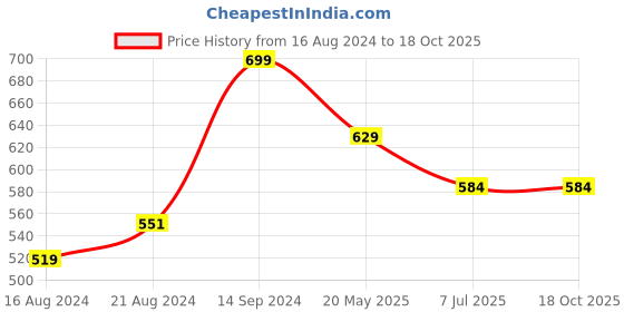 tatacliq.com Sparx Kids Green Floater Sandals sparx Price History Graph from 16 Aug 2024 to 18 Oct 2025