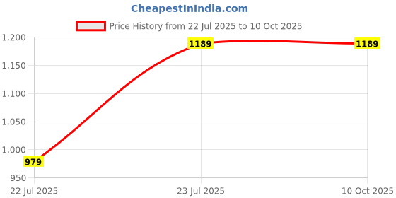 tatacliq.com Sparx Kids Grey & Navy Running Shoes sparx Price History Graph from 22 Jul 2025 to 7 Oct 2025
