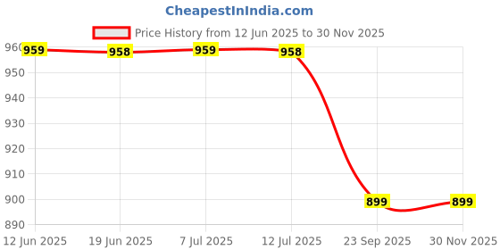 tatacliq.com Sparx Kids Navy Running Shoes sparx Price History Graph from 12 Jun 2025 to 29 Nov 2025