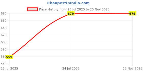 tatacliq.com Sparx Kids White Running Shoes sparx Price History Graph from 23 Jul 2025 to 25 Nov 2025
