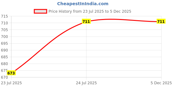 tatacliq.com Sparx Kids White Sneakers sparx Price History Graph from 23 Jul 2025 to 4 Dec 2025