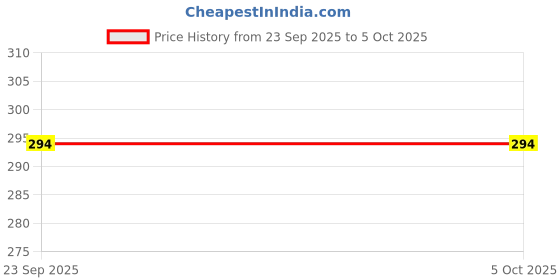 tatacliq.com Sparx Men Black & Red Slides sparx Price History Graph from 23 Sep 2025 to 5 Oct 2025