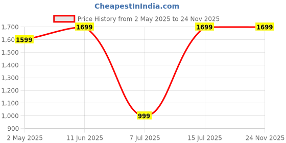 tatacliq.com Sparx Men Black Running Shoes sparx Price History Graph from 2 May 2025 to 24 Nov 2025