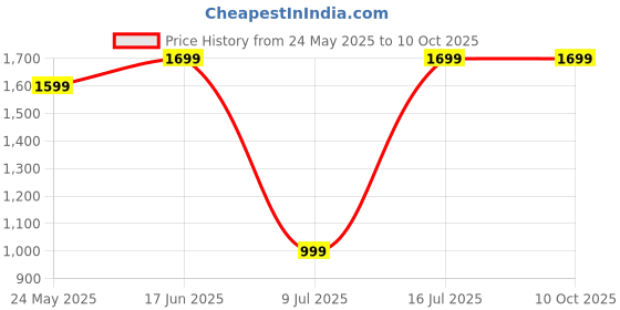 tatacliq.com Sparx Men Black Running Shoes sparx Price History Graph from 24 May 2025 to 10 Oct 2025