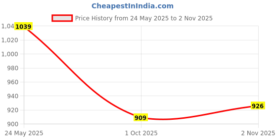 tatacliq.com Sparx Men Black Shoes sparx Price History Graph from 24 May 2025 to 2 Nov 2025