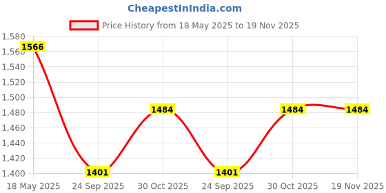 tatacliq.com Sparx Men Blue & Copper Running Shoes sparx Price History Graph from 18 May 2025 to 18 Nov 2025