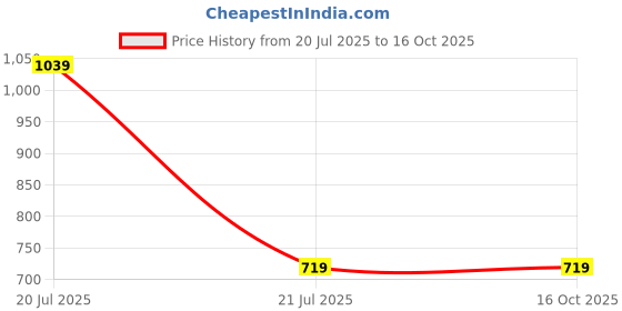 tatacliq.com Sparx Men Blue & Red Floaters sparx Price History Graph from 20 Jul 2025 to 16 Oct 2025