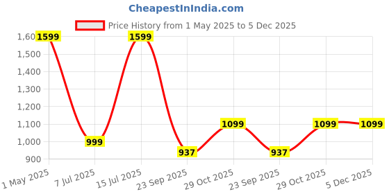 tatacliq.com Sparx Men Blue Running Shoes sparx Price History Graph from 1 May 2025 to 5 Dec 2025