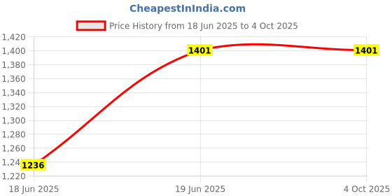 tatacliq.com Sparx Men Blue Running Shoes sparx Price History Graph from 18 Jun 2025 to 4 Oct 2025