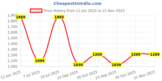 tatacliq.com Sparx Men Blue Running Shoes sparx Price History Graph from 11 Jun 2025 to 20 Nov 2025