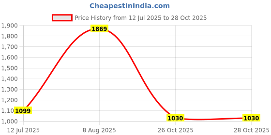 tatacliq.com Sparx Men Blue Running Shoes sparx Price History Graph from 12 Jul 2025 to 27 Oct 2025
