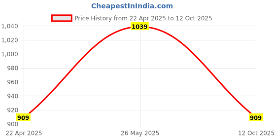 tatacliq.com Sparx Men Blue Shoes sparx Price History Graph from 22 Apr 2025 to 12 Oct 2025
