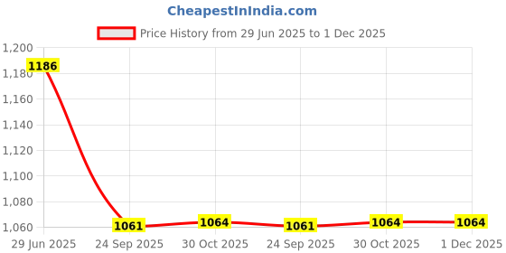 tatacliq.com Sparx Men Green & Copper Sneakers sparx Price History Graph from 29 Jun 2025 to 30 Nov 2025