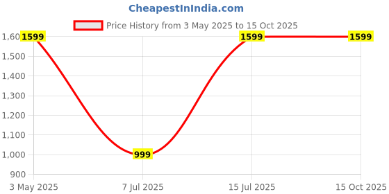 tatacliq.com Sparx Men Green Running Shoes sparx Price History Graph from 3 May 2025 to 14 Oct 2025