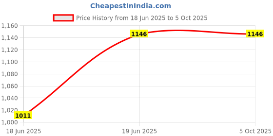 tatacliq.com Sparx Men Green Running Shoes sparx Price History Graph from 18 Jun 2025 to 5 Oct 2025